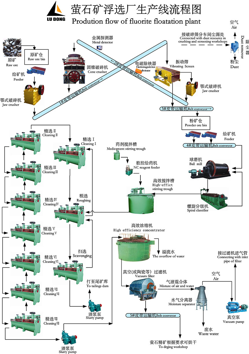螢石礦生產流程圖